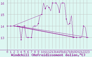 Courbe du refroidissement olien pour San Sebastian (Esp)