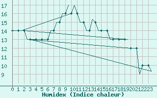 Courbe de l'humidex pour Alghero
