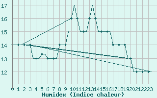 Courbe de l'humidex pour Logrono (Esp)