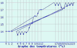 Courbe de tempratures pour Schaffen (Be)