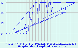 Courbe de tempratures pour Algeciras