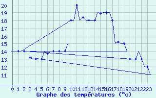 Courbe de tempratures pour Oran / Es Senia