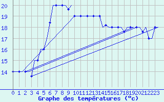 Courbe de tempratures pour Heraklion Airport