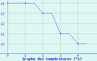 Courbe de tempratures pour Deelen