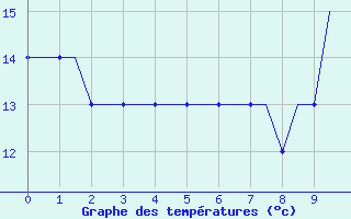 Courbe de tempratures pour Ablitas