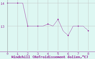 Courbe du refroidissement olien pour Hohenfels