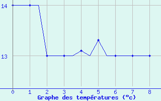 Courbe de tempratures pour Hohenfels