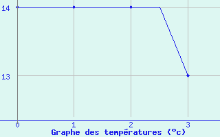 Courbe de tempratures pour Deelen