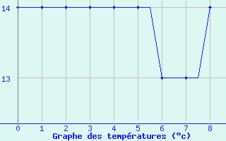 Courbe de tempratures pour Ablitas