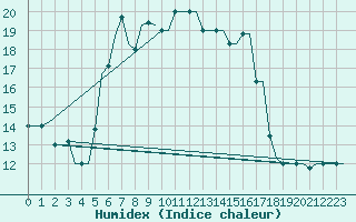 Courbe de l'humidex pour Heraklion Airport