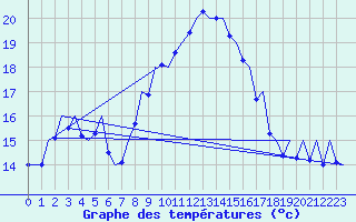Courbe de tempratures pour Huesca (Esp)