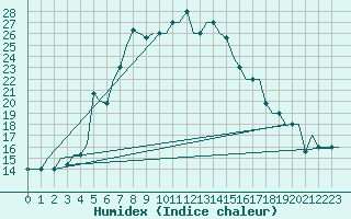 Courbe de l'humidex pour Kharkiv