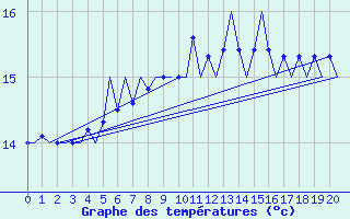 Courbe de tempratures pour Platform Buitengaats/BG-OHVS2