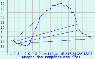 Courbe de tempratures pour Farnborough