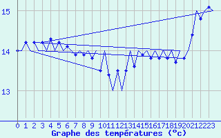 Courbe de tempratures pour Le Goeree