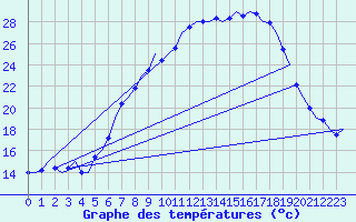 Courbe de tempratures pour Volkel