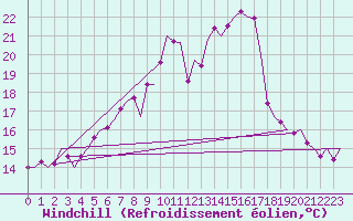 Courbe du refroidissement olien pour Celle