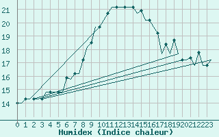 Courbe de l'humidex pour Dar-El-Beida