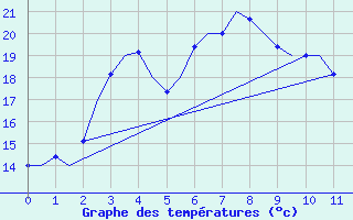 Courbe de tempratures pour Perth Jandakot