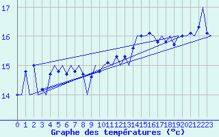 Courbe de tempratures pour Platform K14-fa-1c Sea