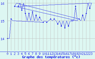 Courbe de tempratures pour Platform K14-fa-1c Sea