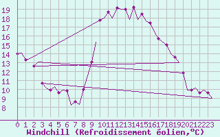 Courbe du refroidissement olien pour Almeria / Aeropuerto