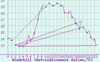 Courbe du refroidissement olien pour Nordholz