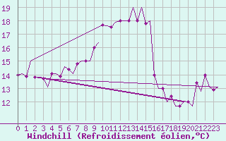 Courbe du refroidissement olien pour Aktion Airport