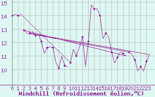 Courbe du refroidissement olien pour Oostende (Be)