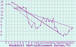 Courbe du refroidissement olien pour Altenstadt