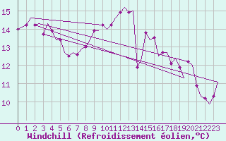 Courbe du refroidissement olien pour Farnborough