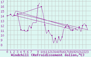 Courbe du refroidissement olien pour Tlemcen Zenata