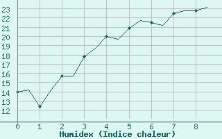 Courbe de l'humidex pour Savonlinna