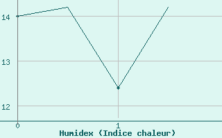 Courbe de l'humidex pour Savonlinna