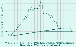 Courbe de l'humidex pour Rhodes Airport
