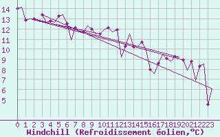 Courbe du refroidissement olien pour Luqa