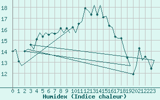 Courbe de l'humidex pour Genve (Sw)