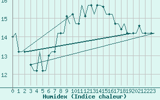 Courbe de l'humidex pour Milano / Malpensa