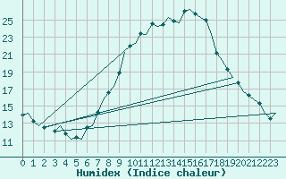 Courbe de l'humidex pour Wunstorf