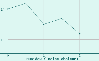 Courbe de l'humidex pour Duesseldorf