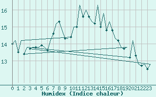 Courbe de l'humidex pour Gluecksburg / Meierwik