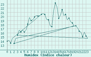 Courbe de l'humidex pour Oostende (Be)