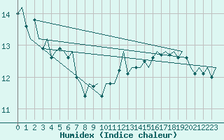 Courbe de l'humidex pour Euro Platform