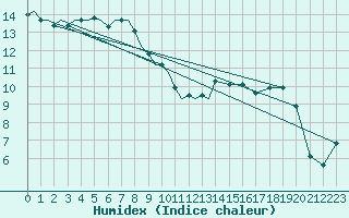 Courbe de l'humidex pour Mikkeli