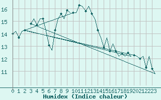 Courbe de l'humidex pour Aalborg