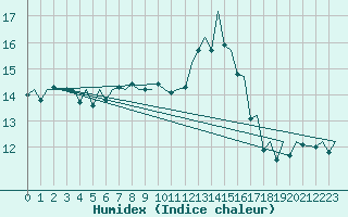 Courbe de l'humidex pour London / Heathrow (UK)