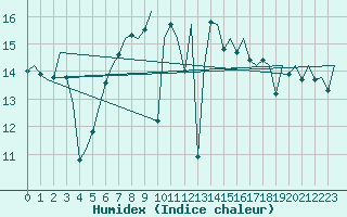 Courbe de l'humidex pour Tiree