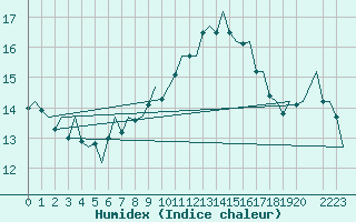 Courbe de l'humidex pour Kristiansand / Kjevik