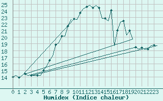 Courbe de l'humidex pour Lelystad