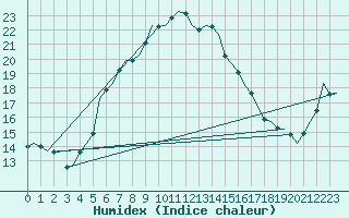 Courbe de l'humidex pour Utti